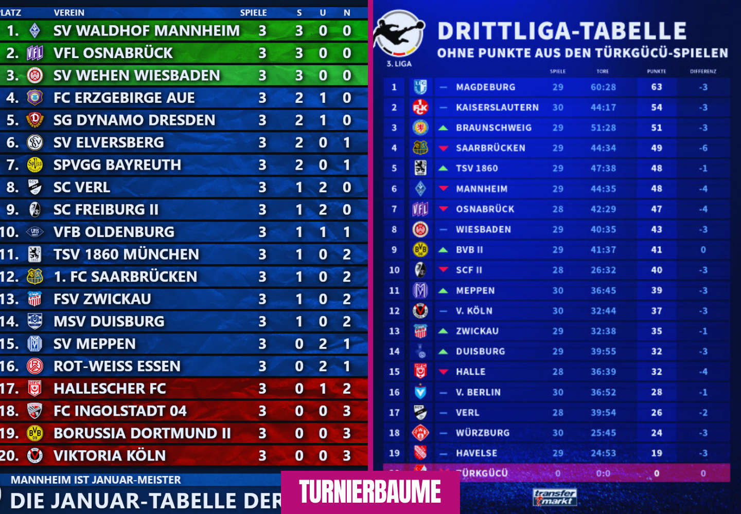 3. liga tabelle