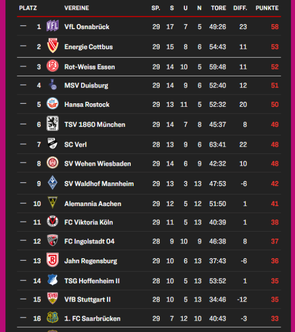 3. liga tabelle